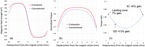 A Composite Magnet Solution to Improve Hard Disk Drive Performance