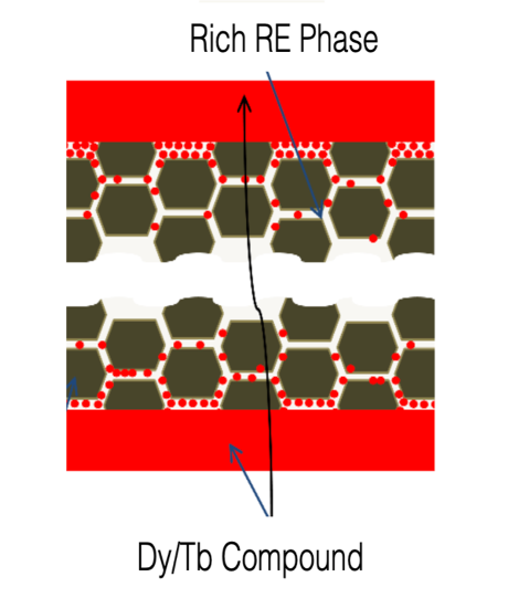 Elemental changes in the rich rare-earth phase between grains