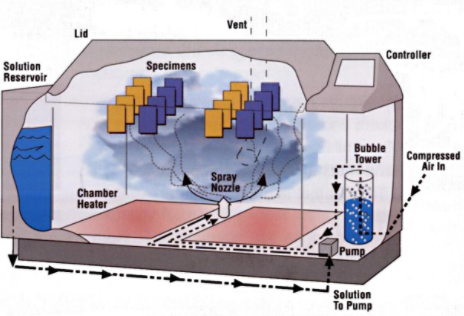 Salt spray test machine