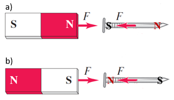 Alternation of a nail's polarity when it approaches different poles of a permanent magnet