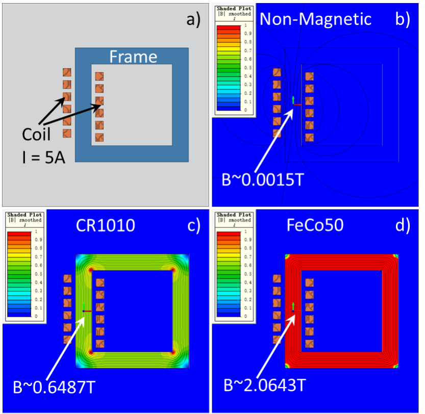 The effect of soft magnetic materials on the distribution and magnitude of magnetic flux density