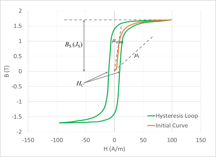 Soft Magnetic Materials: Key Performance Indicators (KPIs) — Part 2