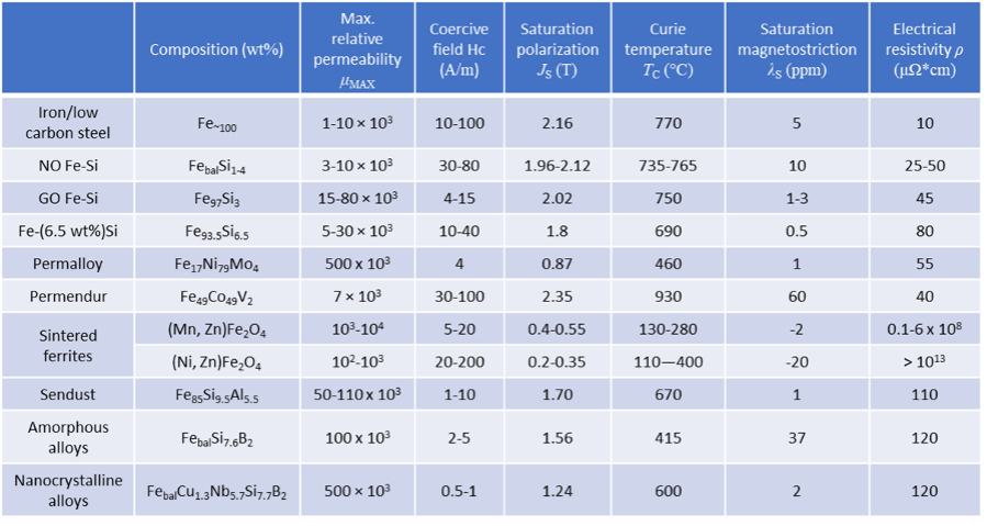 Soft magnetic material specs comparison table